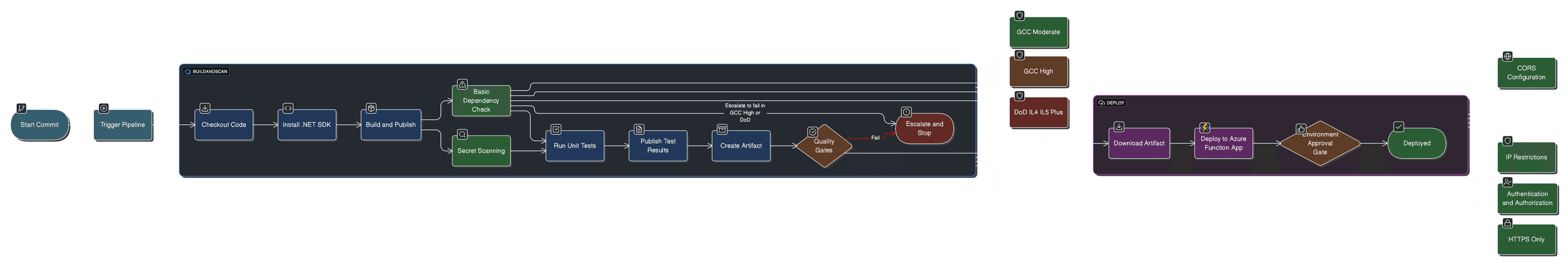 Azure DevSecOps Pipeline
